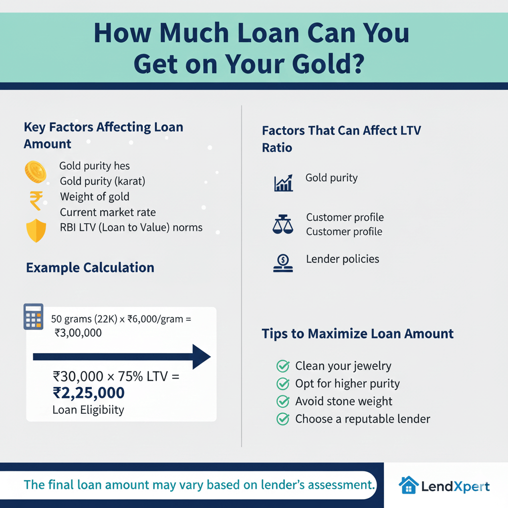 Gold Loan Amount
